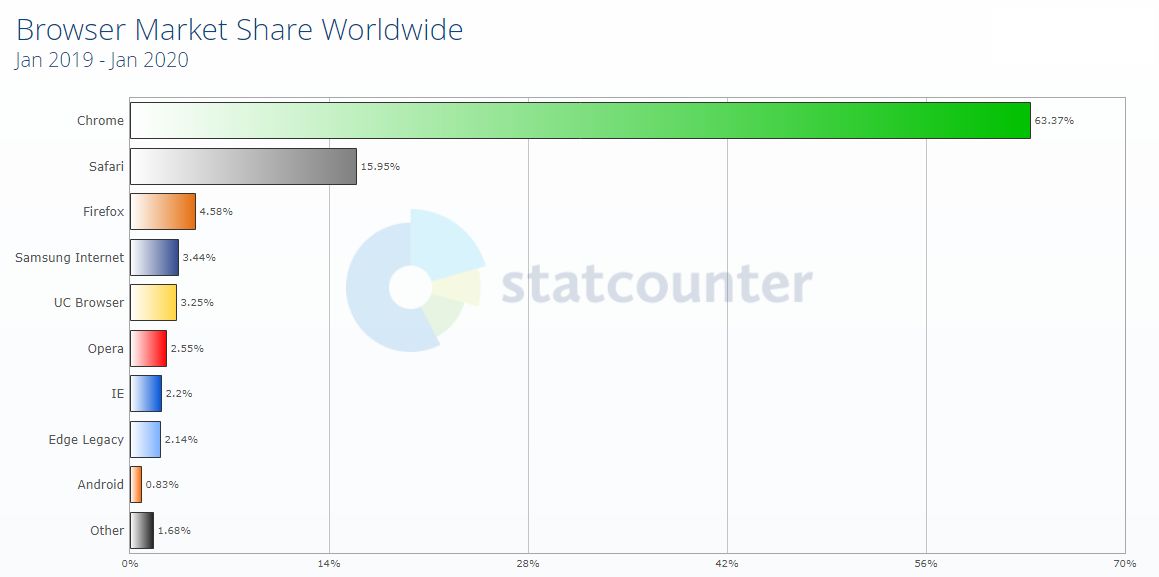 Part de marché des navigateurs web en 2020