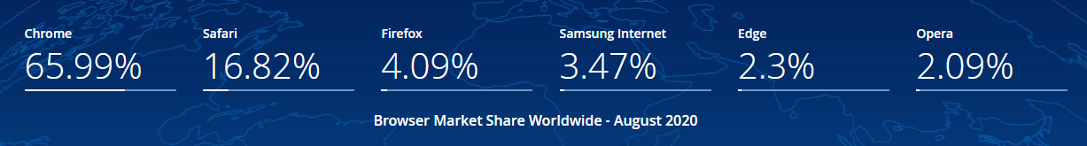 Parts de marché navigateurs web - août 2020