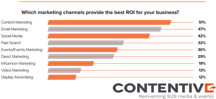 Digital Marketing Statistics & Metrics - personal brand with content marketing