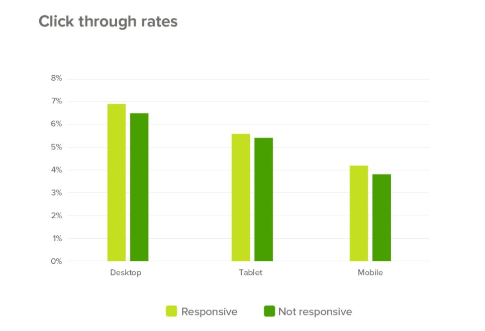 Email click-through rate responsive