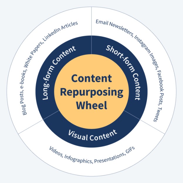 Content repurposing wheel