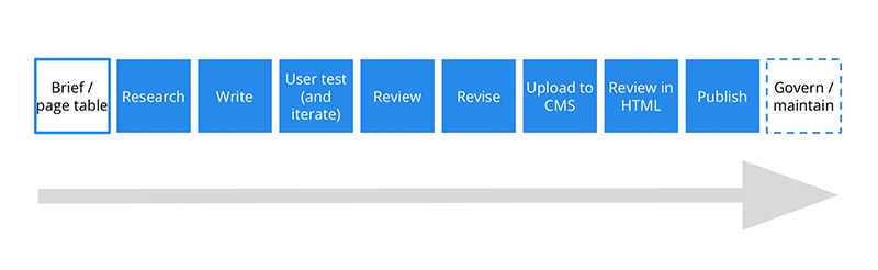 The steps process for content creation - personal brand with content marketing