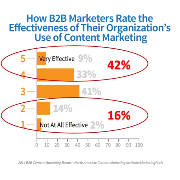 Content marketing strategy data - personal brand with content marketing