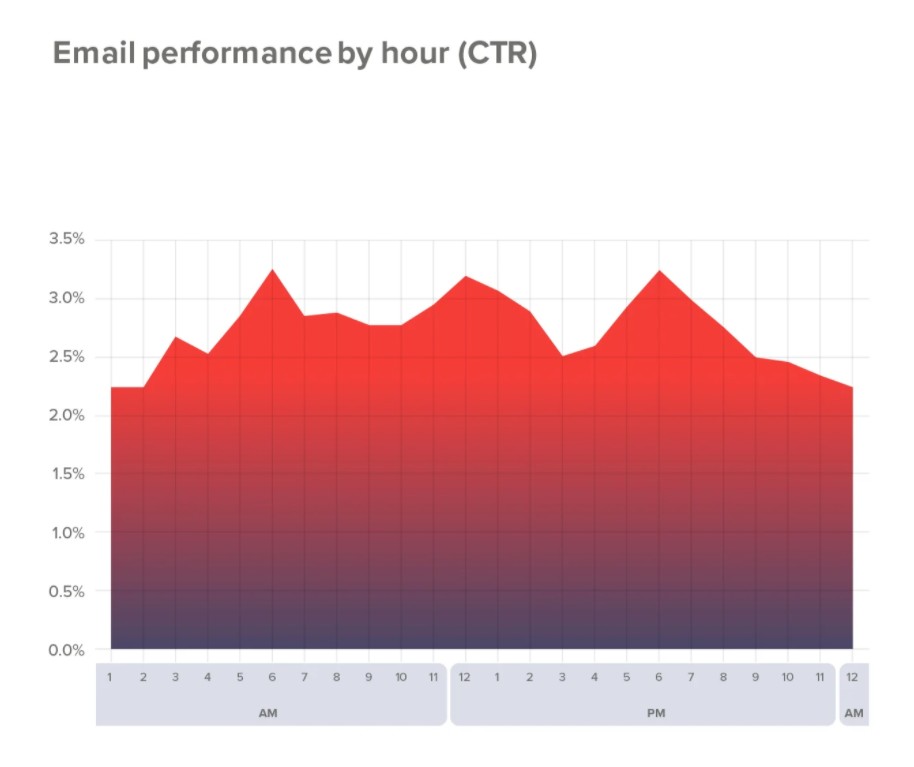 email click-through rates per hour