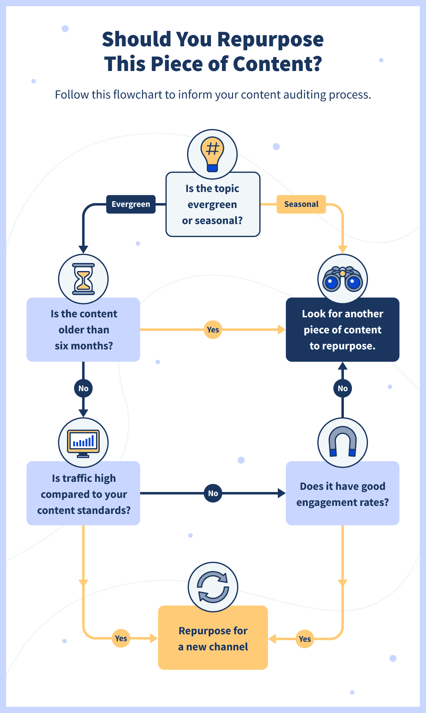 flowchart Ways to Repurpose Content