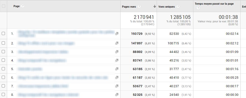 Google Analytics - Comportement - audience du site