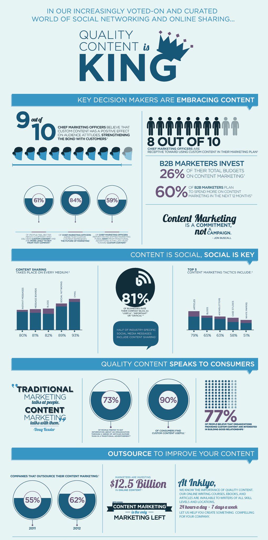 Infographie DemandMetric content marketing