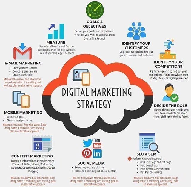 Infographie strategy digital marketing