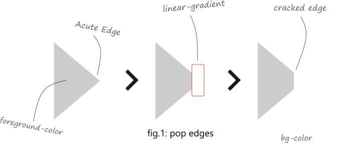 Image-7: Pop-edges